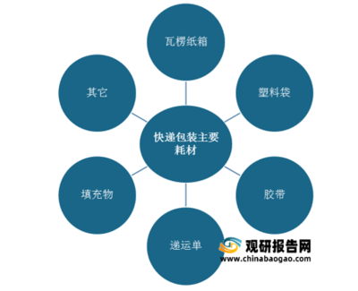 我國快遞綠色包裝發(fā)展必要性分析 資源消耗與低碳驅(qū)動下的雙重命題
